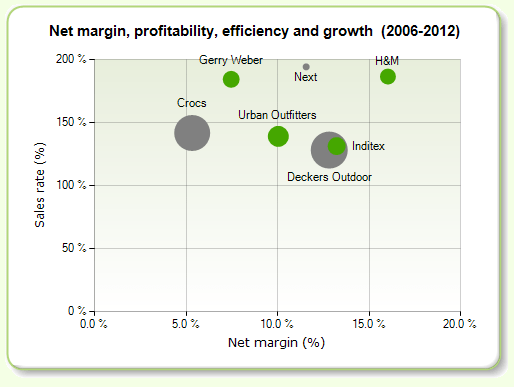 Bubble chart clothing sector
