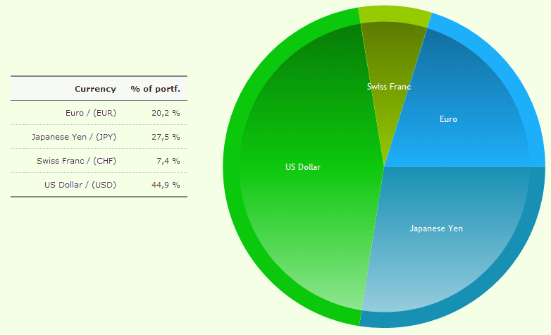 Distribution over currencies
