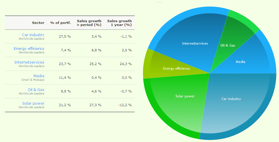 Portfolio analysis - Distribution across sectors