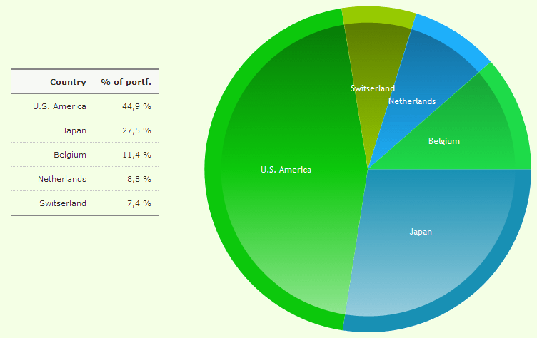 Distribution over countries