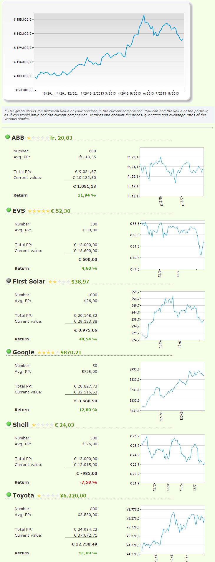 Portfolio evolution