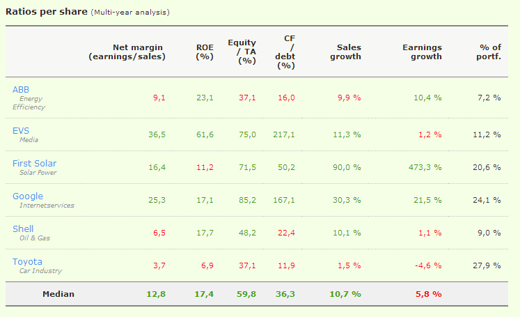 Portfolio analysis - Key ratios