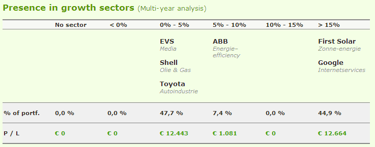 Portfolio analysis - Presence in growth sectors