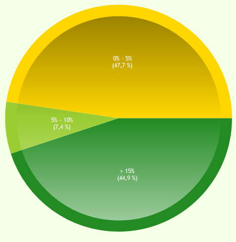 Portfolio analysis - Presence in growth sectors pie chart