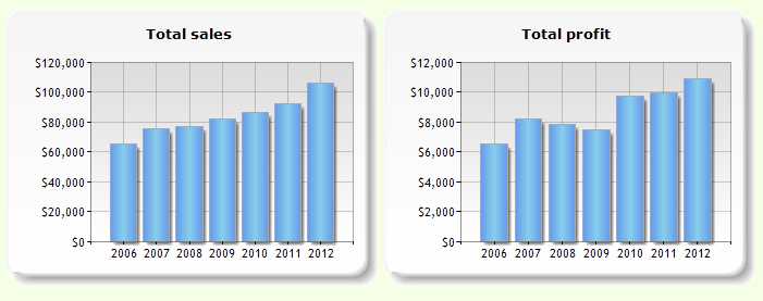 Clothing sector total profit and sales