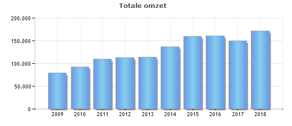 Kleding sector omzet en winst