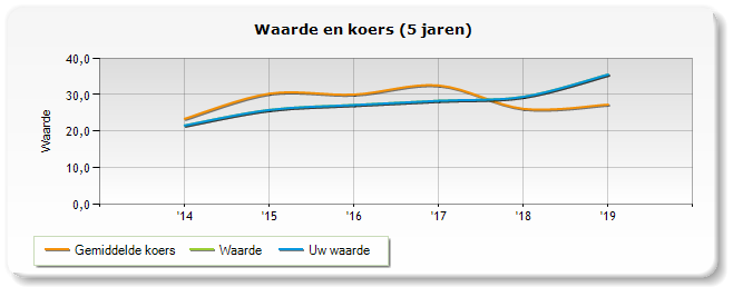 Koers en waarde Apple