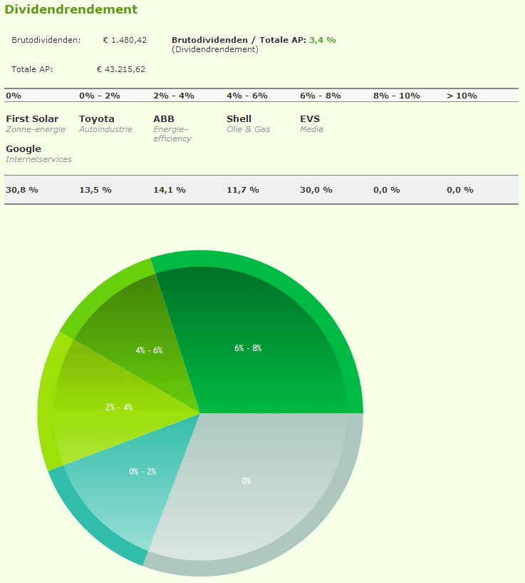 Portefeuilleanalyse - Dividendrendement overzicht