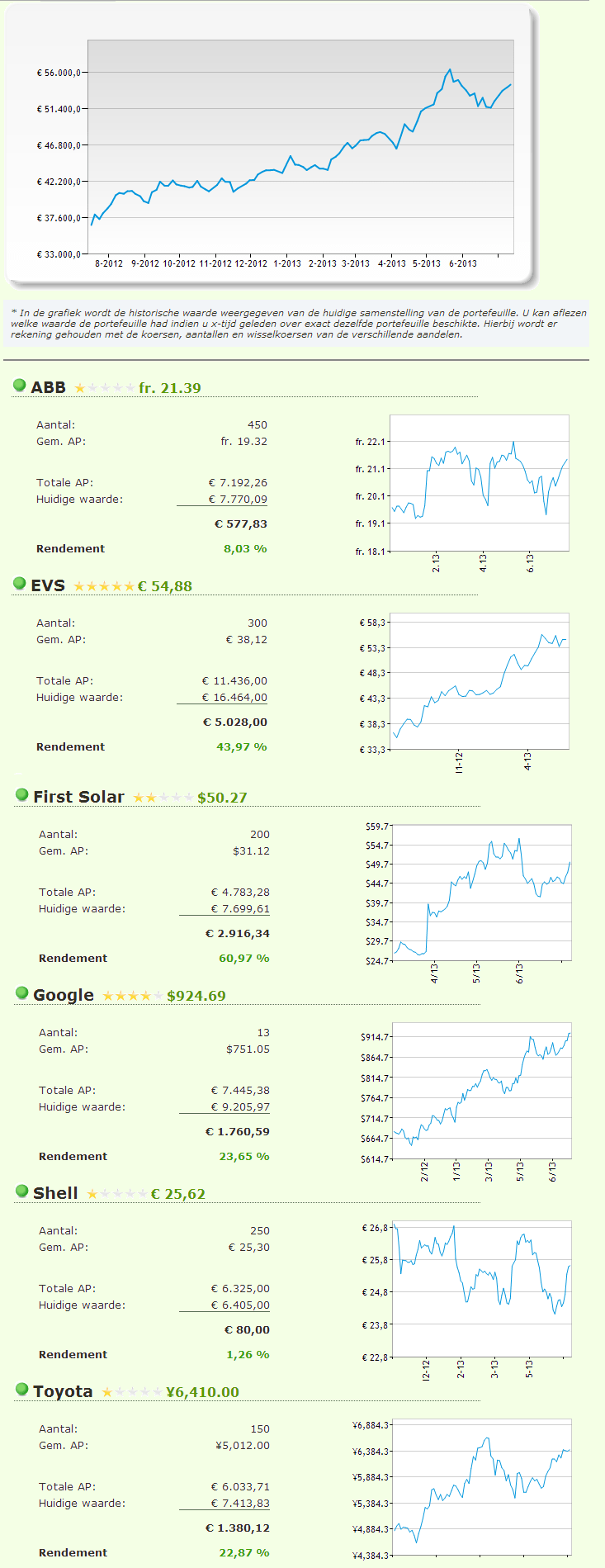 Portefeuilleanalyse - Evolutie van de aandelen