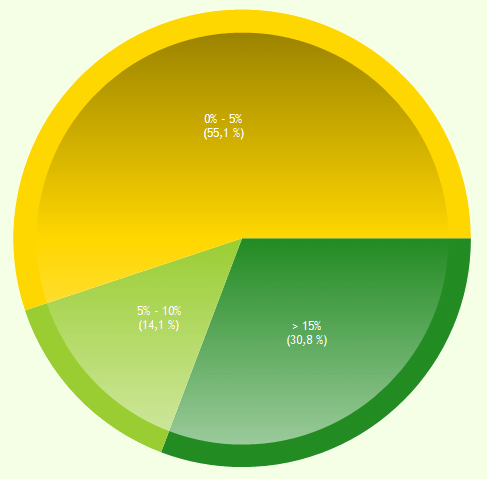 Portefeuilleanalyse - Percentage belegd in groeisectoren