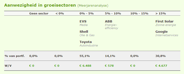 Portefeuilleanalyse - Percentage belegd in groeisectoren - overzicht