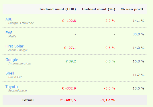 Portefeuilleanalyse - Invloed van de wisselkoersen