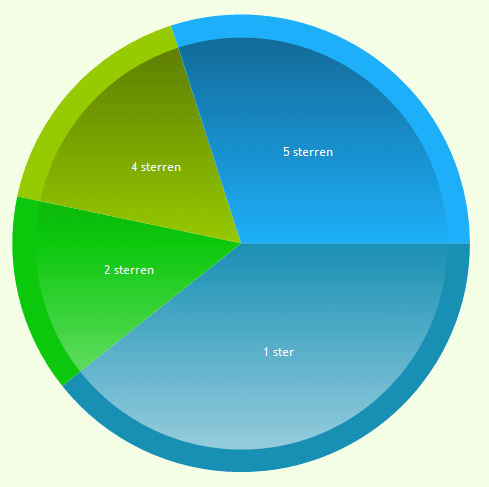 Portefeuilleanalyse - Aantal sterren taartdiagram