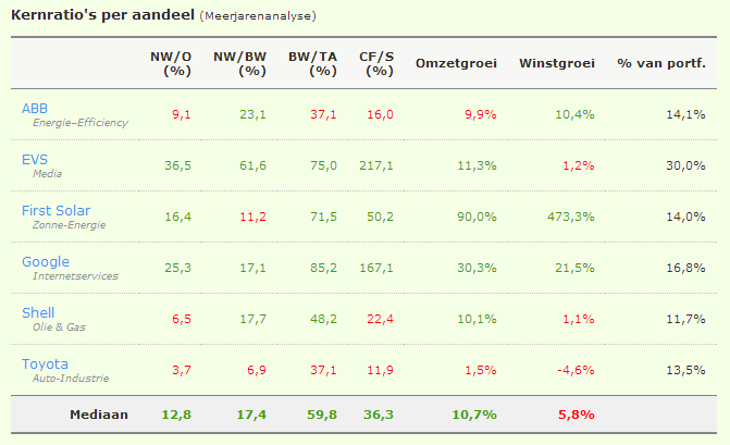 Portefeuilleanalyse - Kwaliteit