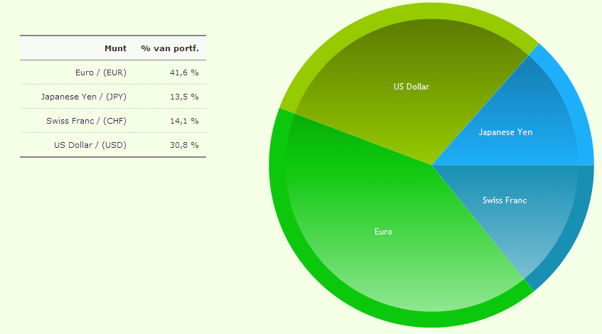 Portefeuilleanalyse - verdeling over de landen