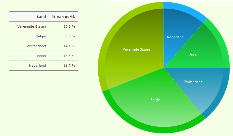 Portefeuilleanalyse - verdeling over de landen