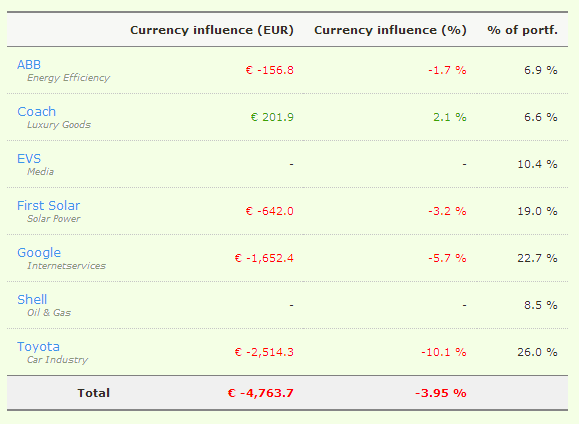 Influence of exchange rates
