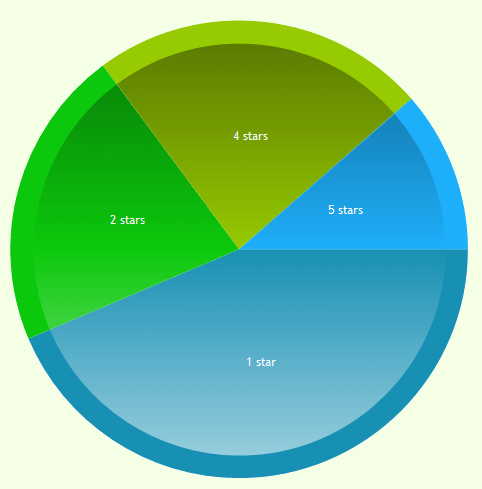 Portfolio analysis - Rating pie chart
